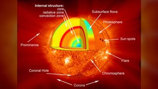 The layers of the sun