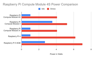 Raspberry Pi Compute Module 4S