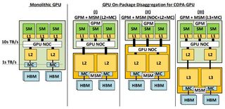 Diagrams on Nvidia COPA MCM