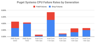 Failure rate by generation