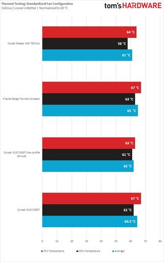 Corsair 5000T Thermal test results