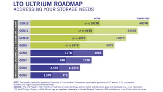 Tape Roadmap