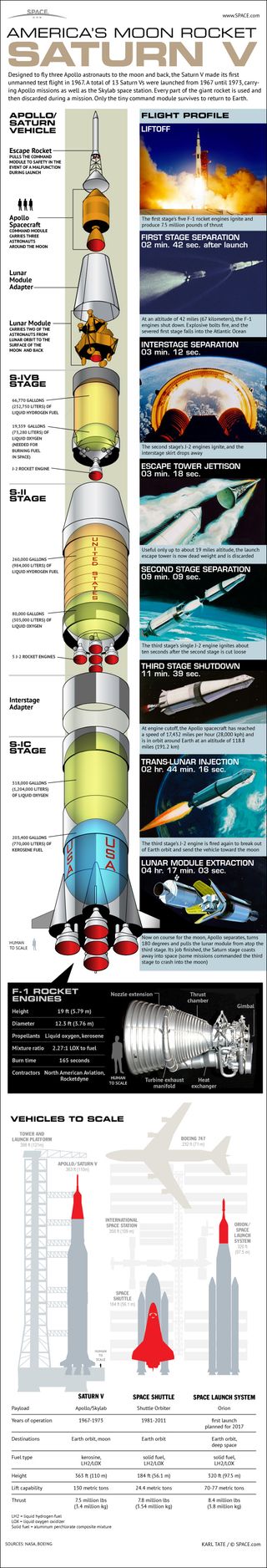 The rocket that launched men to the moon was first tested in 1967.