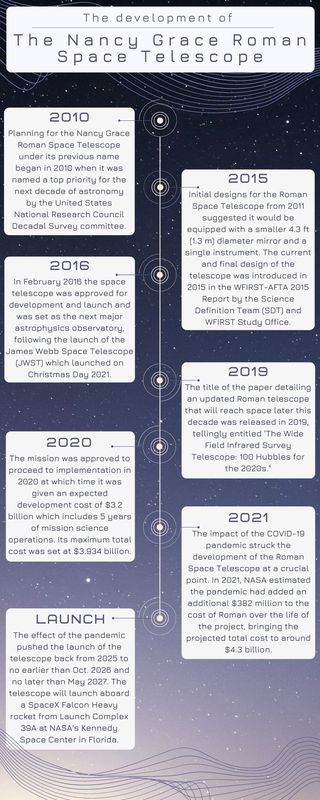 The planning for the Nancy Grace Roman Space Telescope under its previous name began in 2010 when the telescope was named a top priority for the next decade of astronomy by the United States National Research Council Decadal Survey committee. Six years later in Febuary 2016, the space telescope was approved for development and launch and was set as the next major astrophysics observatory, following the launch of the James Webb Space Telescope (JWST) which launched on Christmas Day 2021. Initial designs for the Roman Space Telescope from 2011 suggested it would be equipped with a smaller 4.3 ft (1.3 m) diameter mirror and a single instrument. The current and final design of the telescope was introduced in 2015 in the WFIRST-AFTA 2015 Report by the Science Definition Team (SDT) and WFIRST Study Office. The title of the paper detailing an updated Roman telescope that will reach space later this decade was released in 2019, tellingly entitled 'The Wide Field Infrared Survey Telescope: 100 Hubbles for the 2020s." The mission was approved to proceed to implementation in 2020 at which time it was given an expected development cost of $3.2 billion which includes 5 years of mission science operations. Its maximum total cost was set at $3.934 billion. The impact of the COVID-19 pandemic struck the development of the Roman Space Telescope at a crucial point. In 2021, NASA estimated the pandemic had added an additional $382 million to the cost of Roman over the life of the project, bringing the projected total cost to around $4.3 billion. The effect of the pandemic also pushed the launch of the telescope back from 2025 to no earlier than October 2026 and no later than May 2027. The telescope will launch to L2 aboard a SpaceX Falcon Heavy rocket from Launch Complex 39A at NASA's Kennedy Space Center in Florida.