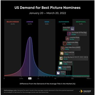 A Parrot Analytics graph showing the audience demand for the 2022 Oscar Best Picture nominees