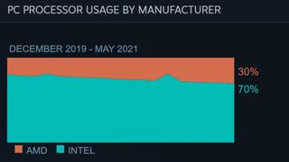 AMD Ryzen Steam Hardware Survey