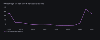 Proton VPN spike in usage in Spain, March 2024.