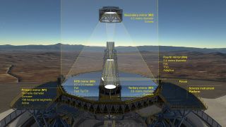 A diagram showing how the ELT will work and how light will travel between the mirrors.