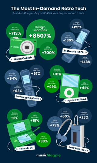 Visual date depicting search volume for trending retro tech