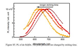 Creating QD LEDs from rice husks