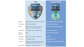 VPN vs NoVPN