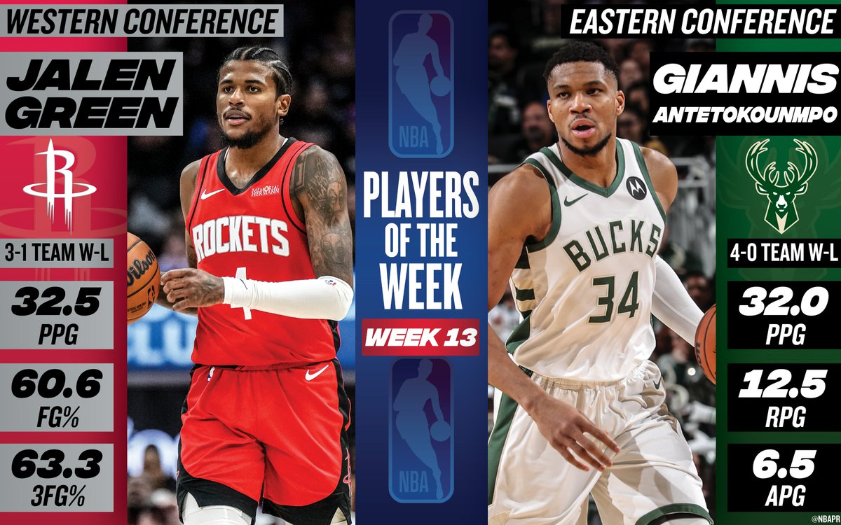 Giannis Antetokounmpo, Jalen Green named NBA Players of the Week