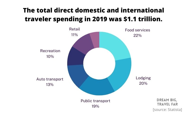 US traveler spending