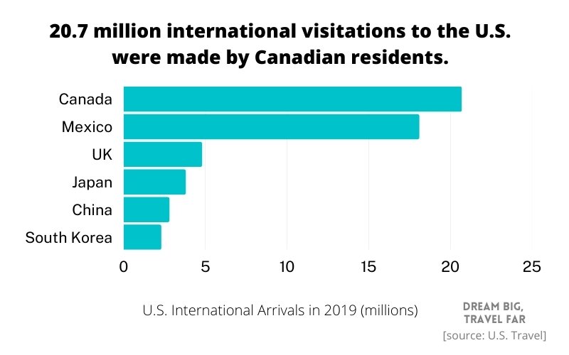 US visitations by country