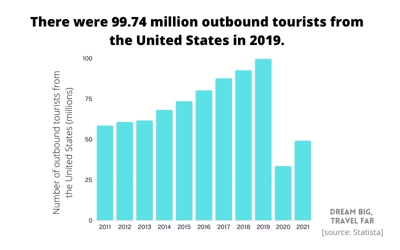 outbound tourists from us