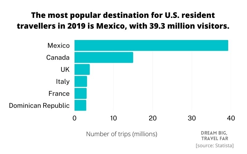 most popular destination for U.S. residents