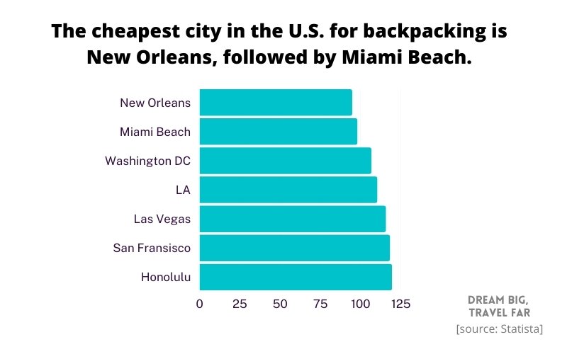 cheapest backpacking cities