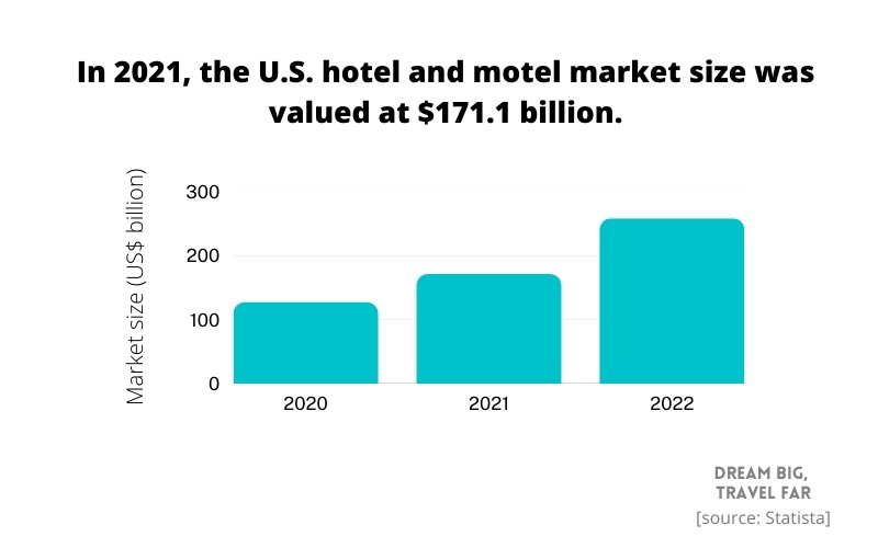 hotel market size