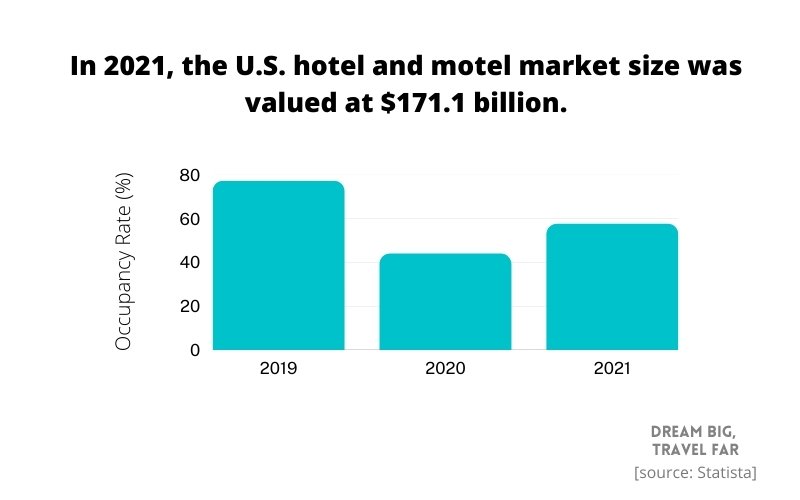 US hotel occupancy rate