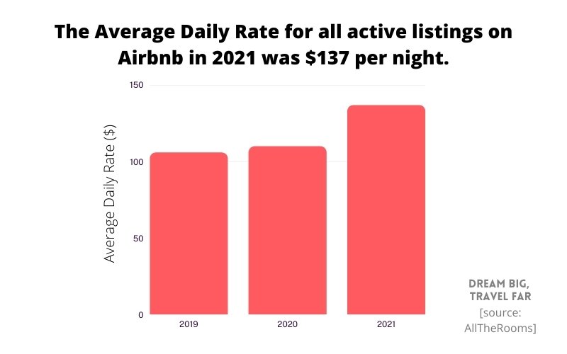 Airbnb average daily rate