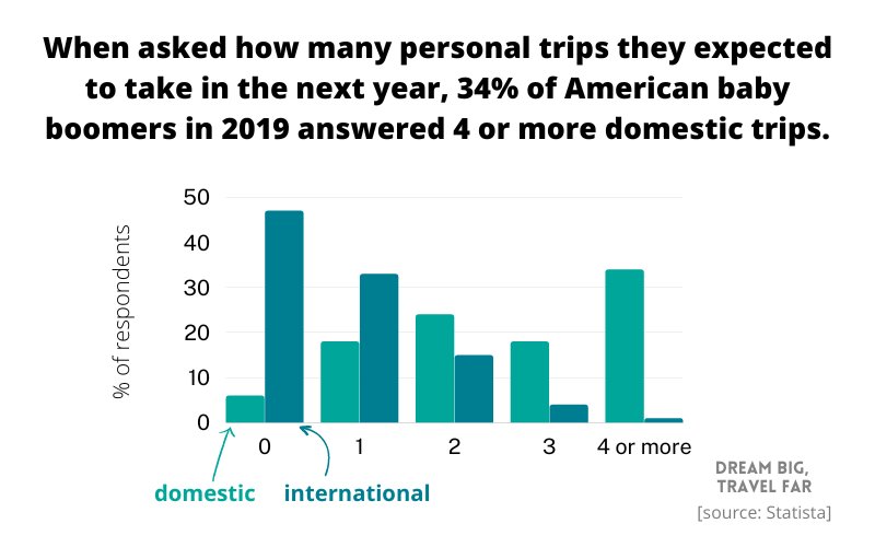 personal trips anticipated by Baby Boomers