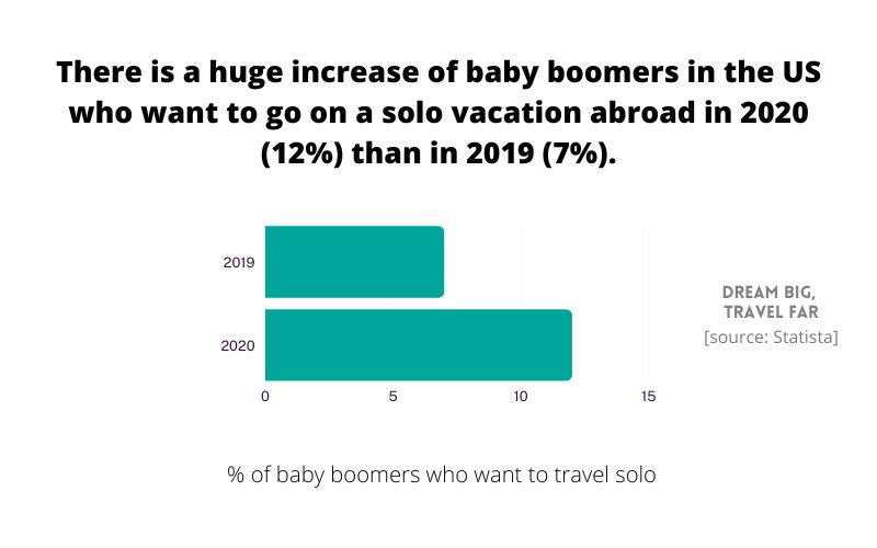 baby boomer solo travel 2019 vs 2020