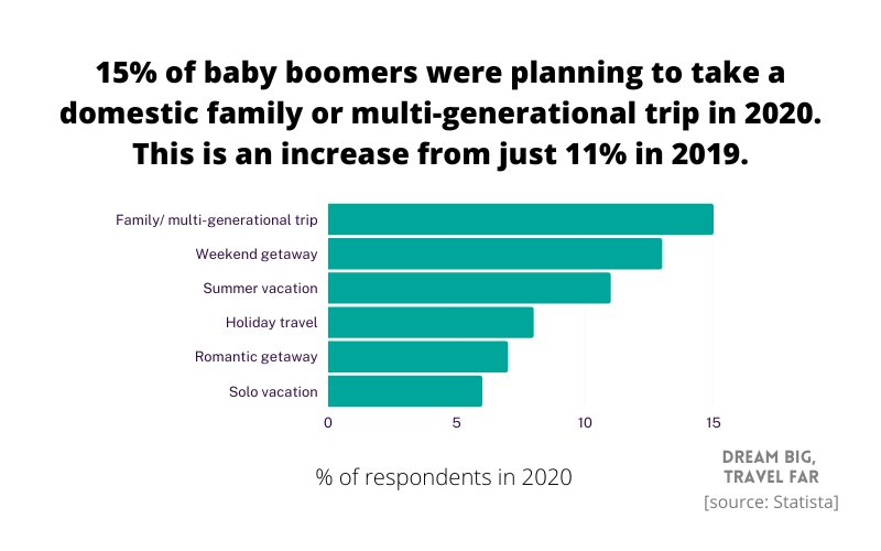 Motivation for domestic travel among Baby Boomers