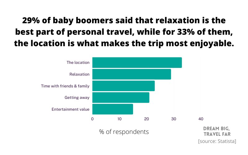 Best part of personal travel according to Baby Boomers