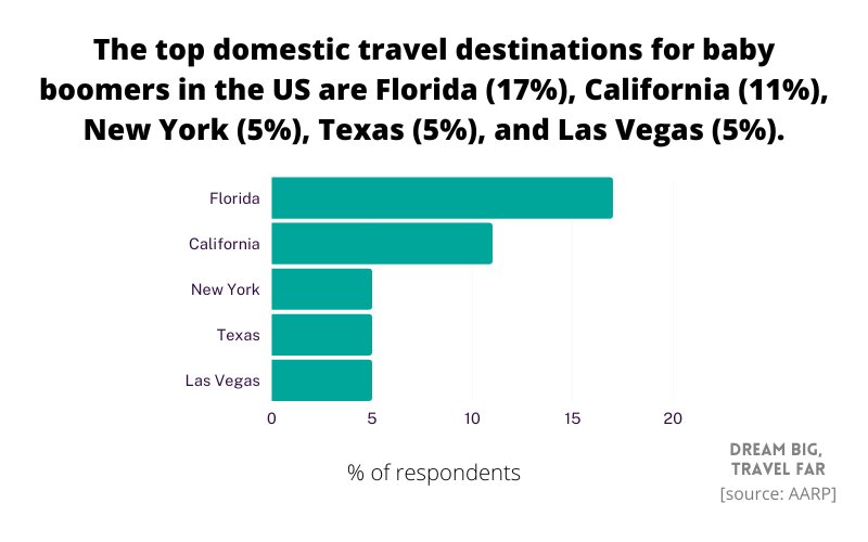 top US domestic travel destinations for baby boomers