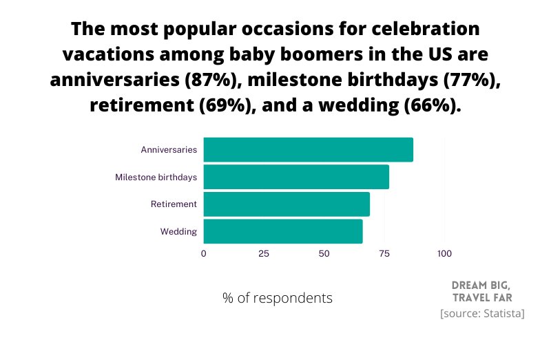 occasions for celebration vacations among baby boomers