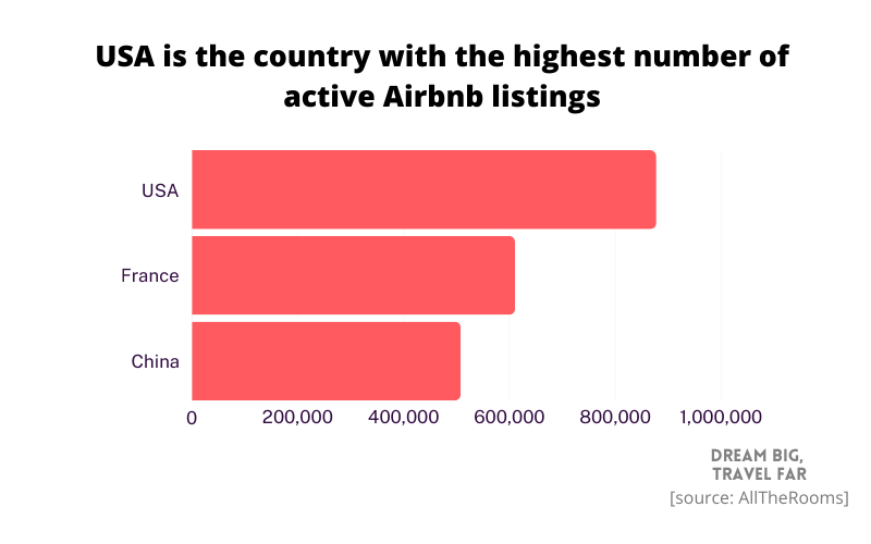 Listings by country