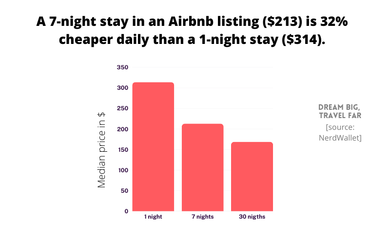 Airbnb Median price per night based on length of stay