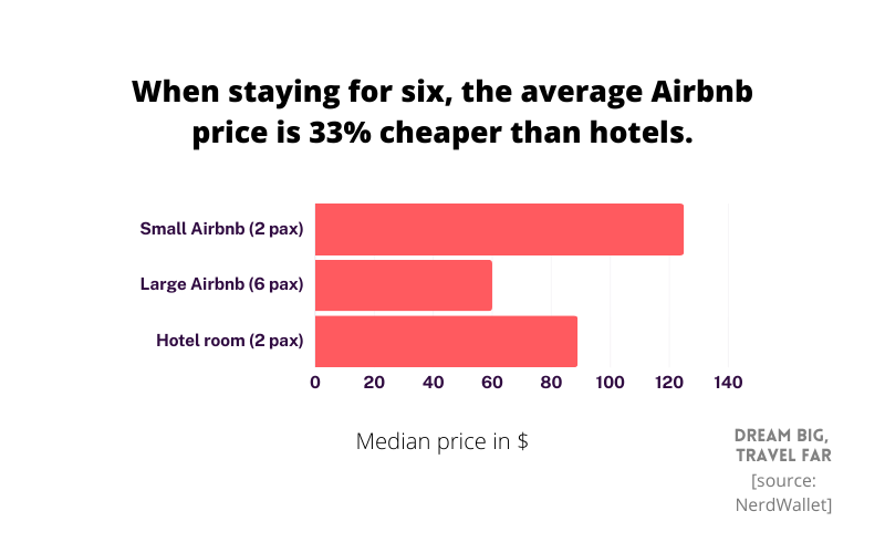 Airbnb vs hotel price per person