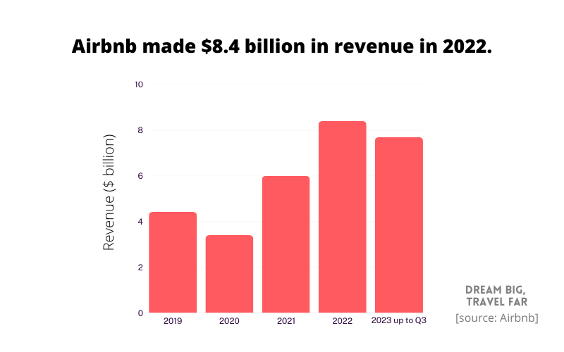 Airbnb revenue