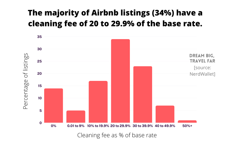 Airbnb cleaning fees