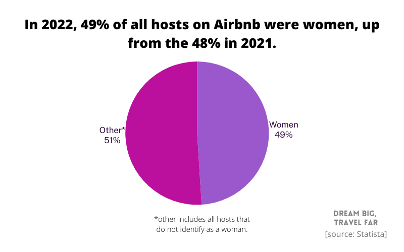 Airbnb hosts gender distribution