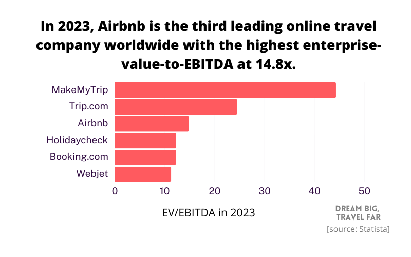 EV/EBITDA of selected leading online travel companies