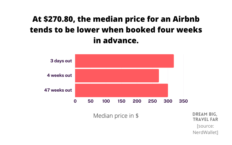 Airbnb price based on advanced booking