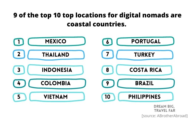 top locations