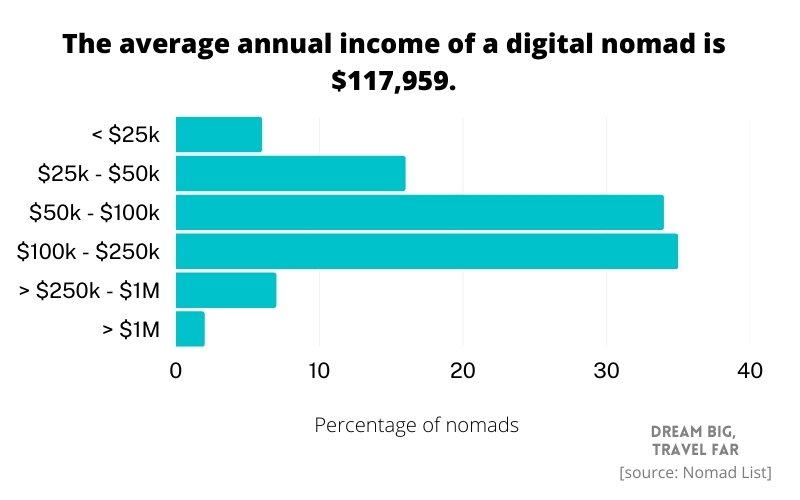 Nomads by income