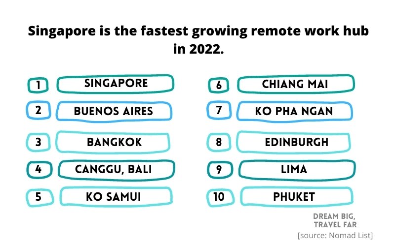 fastest growing hubs