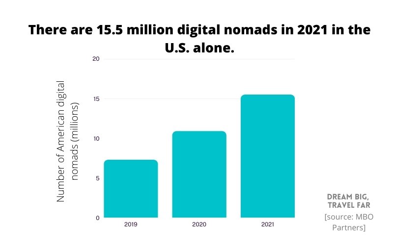 digital nomads in US