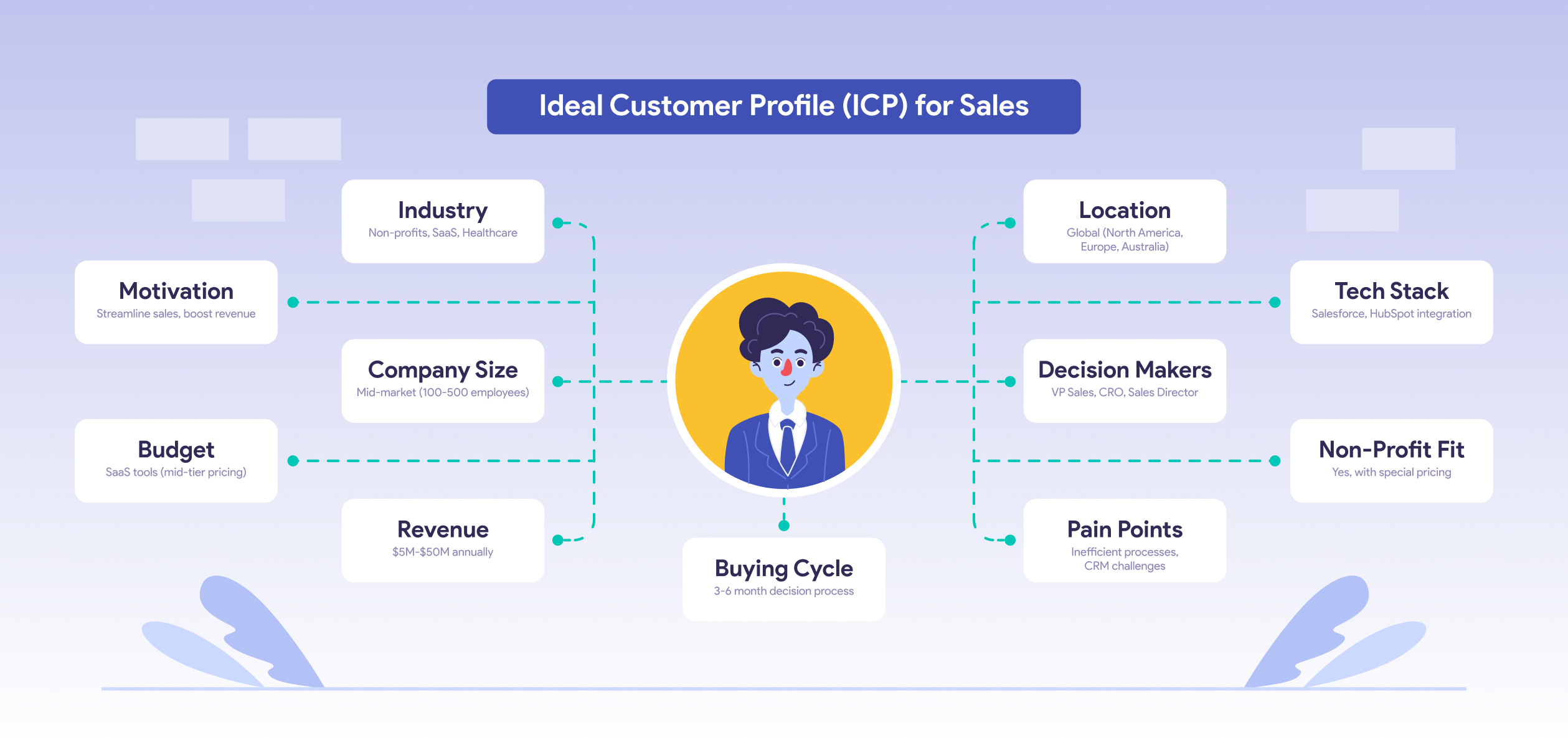 ICP sales: How to create an ideal client profile for effective sales and marketing