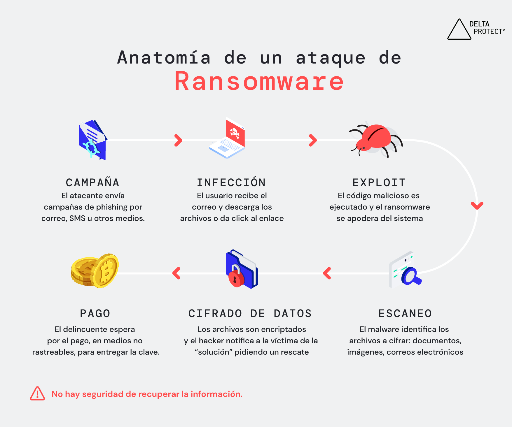 Infografía con la anatomía de un ataque de Ransomware