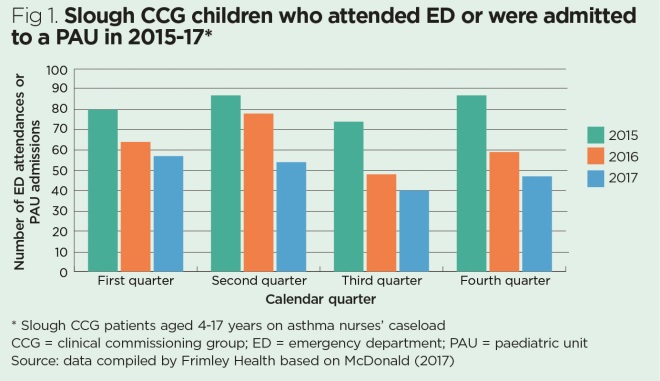 fig 1 slough ccg children who attend ed