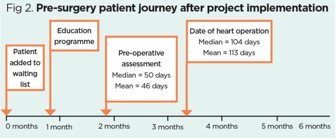 fig 2. pre surgery patient journey after project implementation