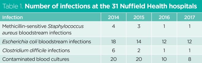 table 1 number of infections at the 31 nuffield hospitals