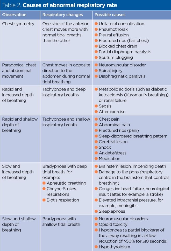 table 2 causes of abnormal respiratory rate