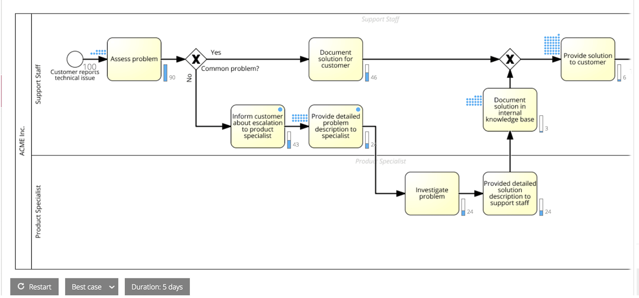 BPMN Simulation - run