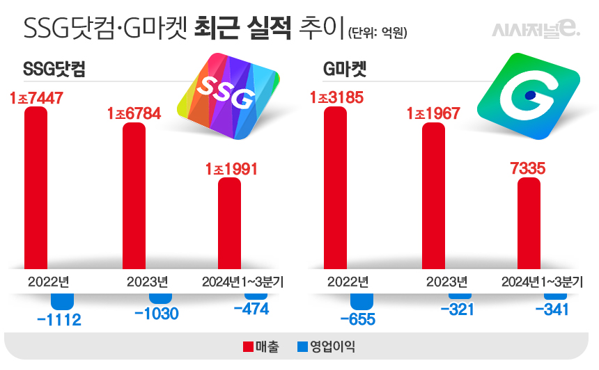 SSG닷컴과 G마켓의 최근 실적 추이. / 표=김은실 디자이너